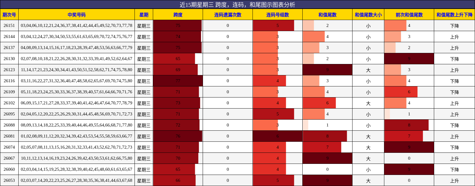 跨度分析，连码分析，和尾分析