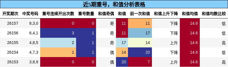 近5期重号，和值分析表格