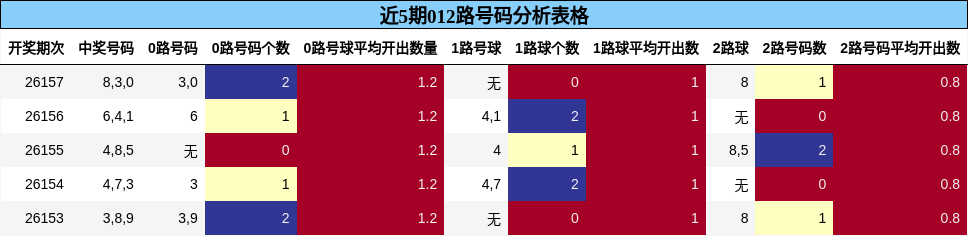 近5期012路号码分析表格