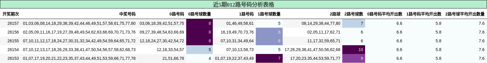 012路号码分析