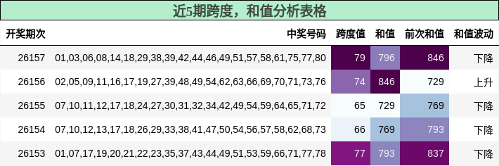跨度分析，和值分析