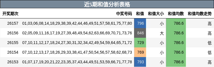 近5期和值分析表格