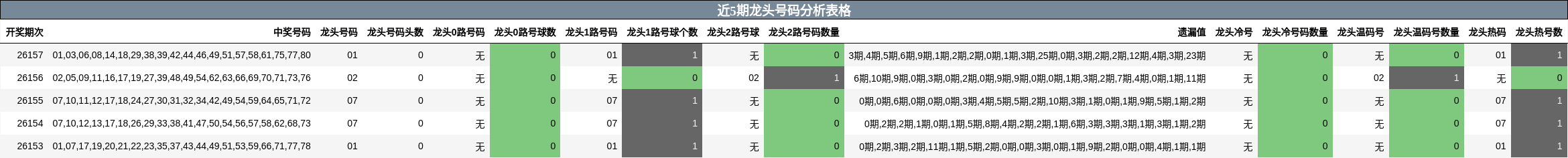 近5期龙头号码分析表格