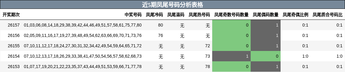 近5期凤尾号码分析表格