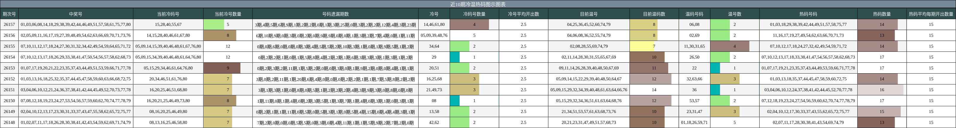 冷温热码分析