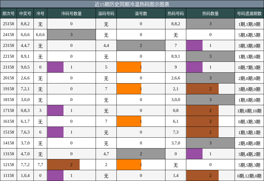 冷温热码分析