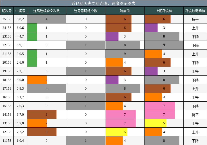 连码分析，跨度分析