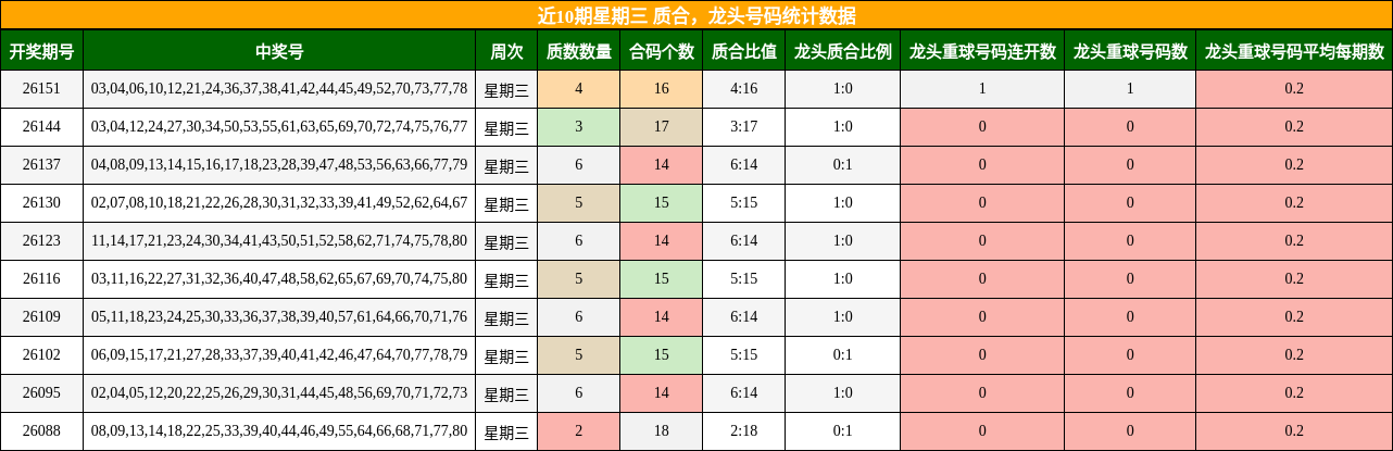 近10期星期三 龙头号码统计数据