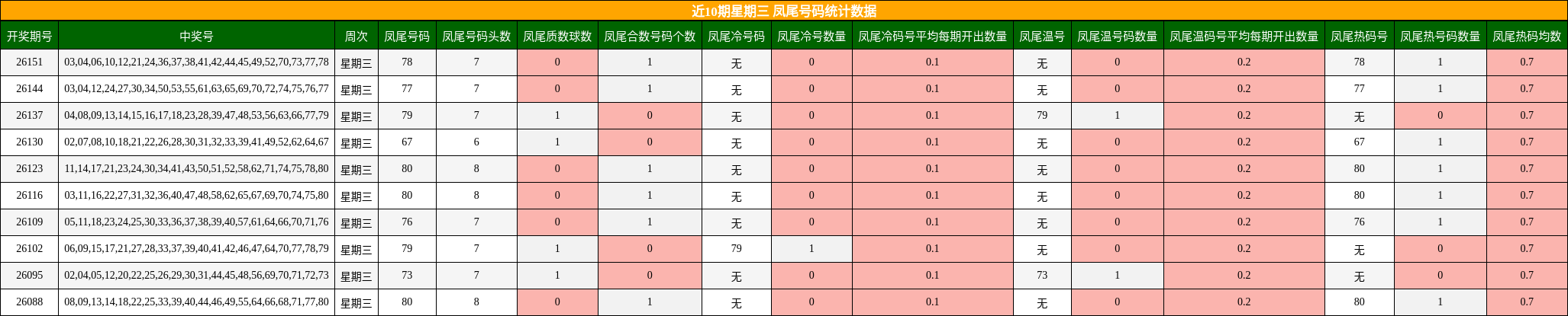 近10期星期三 凤尾号码统计数据