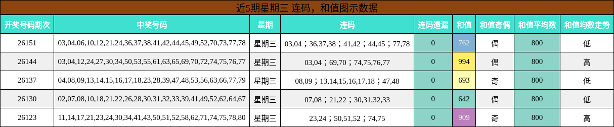 近5期星期三 连码，和值图示数据
