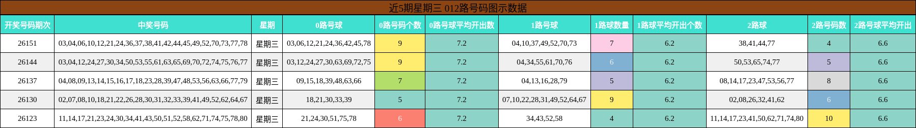 近5期星期三 012路号码图示数据