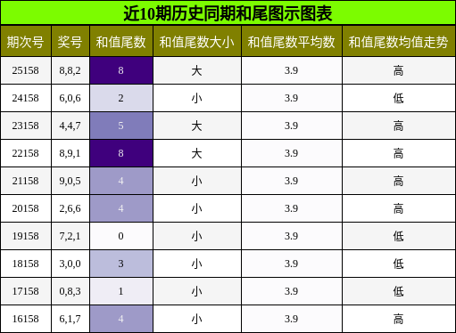 和尾分析