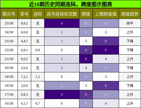 连码分析，跨度分析