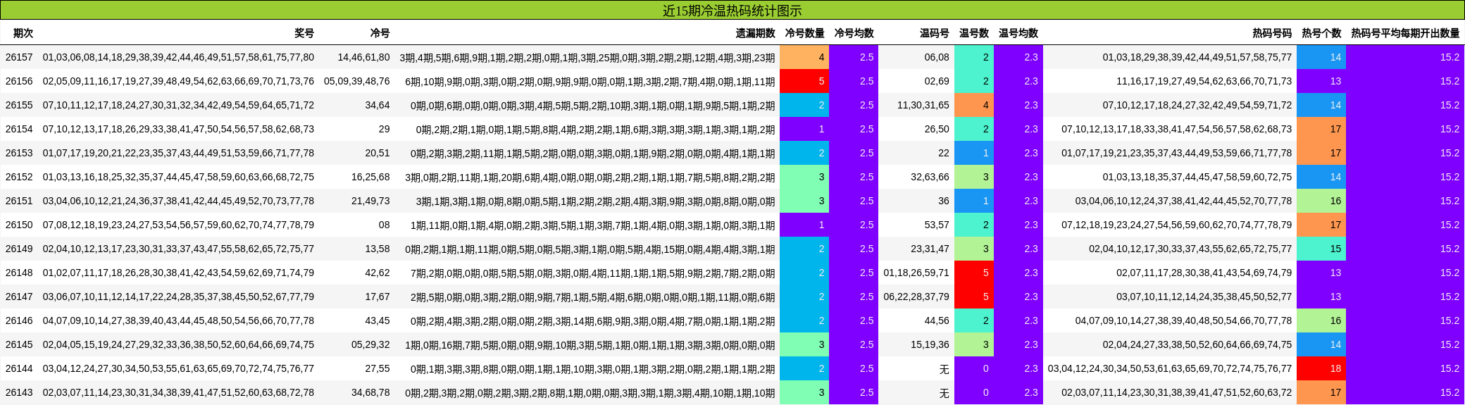冷温热码分析