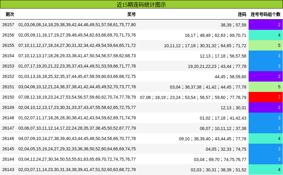 近15期连码统计图示