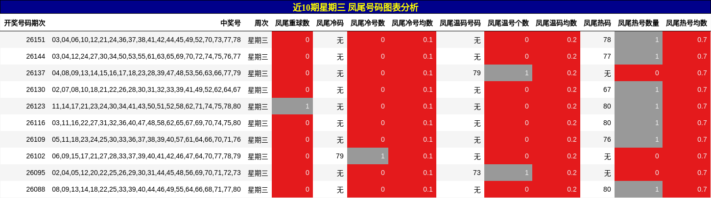 近10期星期三 凤尾号码图表分析
