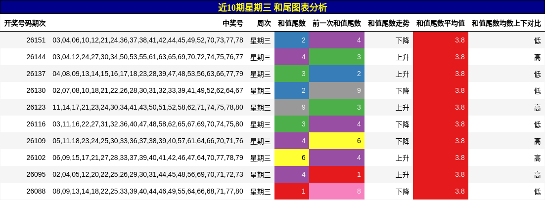 近10期星期三 和尾图表分析