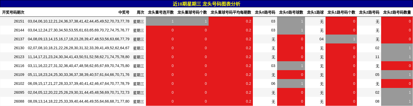 近10期星期三 龙头号码图表分析