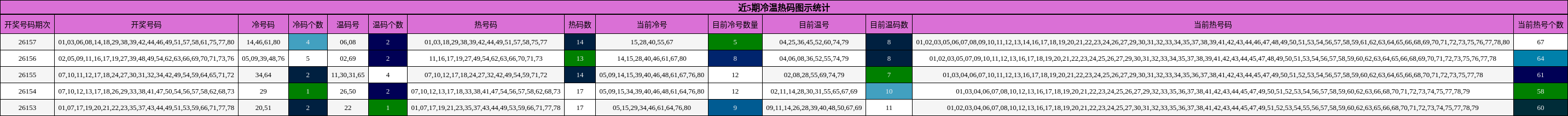 近5期冷温热码图示统计