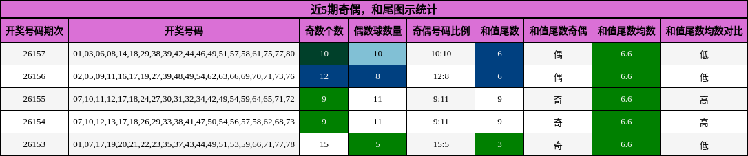 近5期奇偶，和尾图示统计