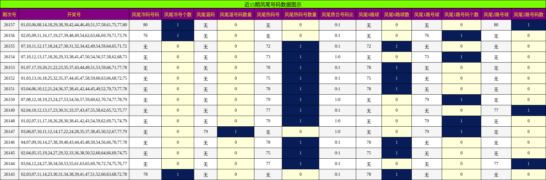 凤尾号码分析