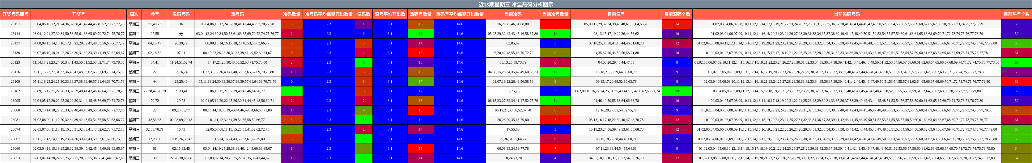 近15期星期三 冷温热码分析图示