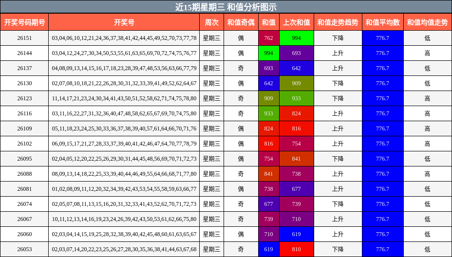 近15期星期三 和值分析图示