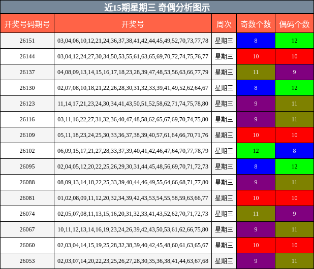 近15期星期三 奇偶分析图示