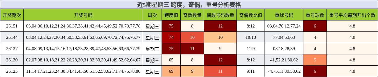 近5期星期三 跨度，奇偶，重号分析表格
