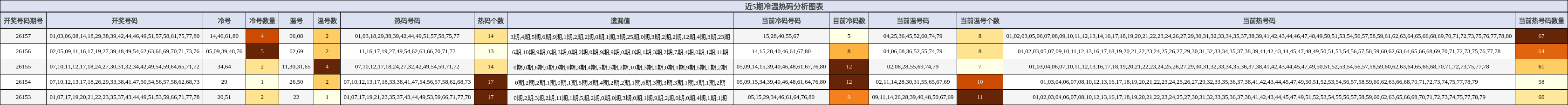 近5期冷温热码分析图表