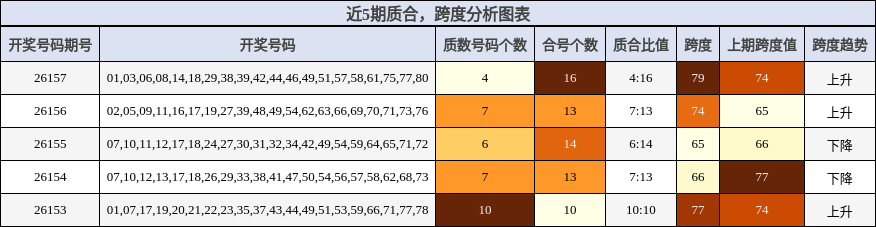 近5期质合与跨度分析图表