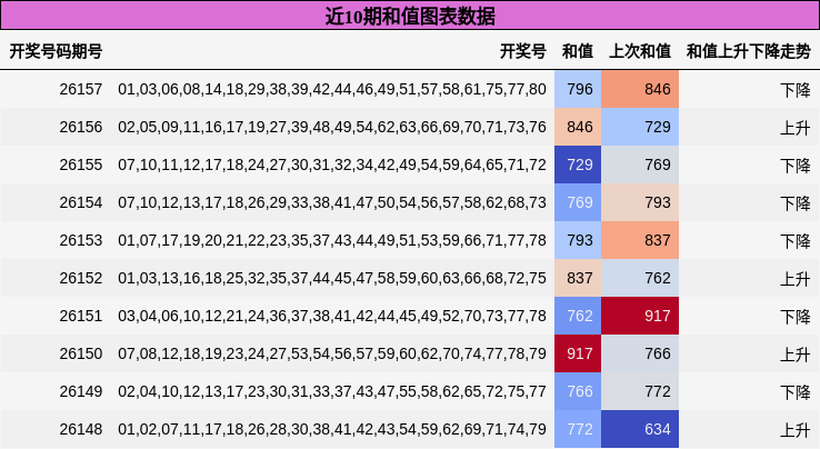 近10期和值图表数据