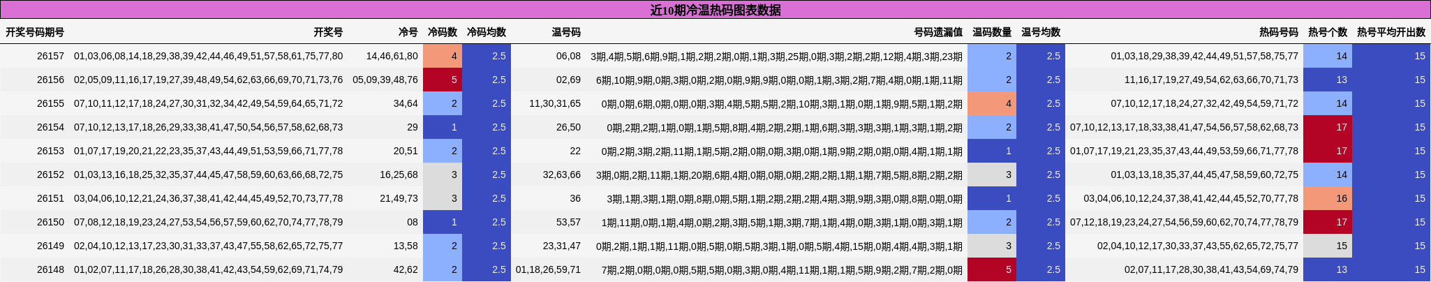 近10期冷温热码图表数据