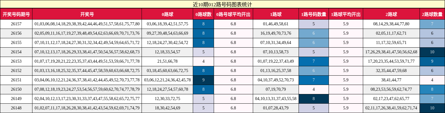 近10期012路号码图表统计