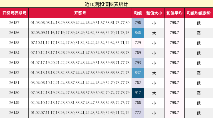 近10期和值图表统计