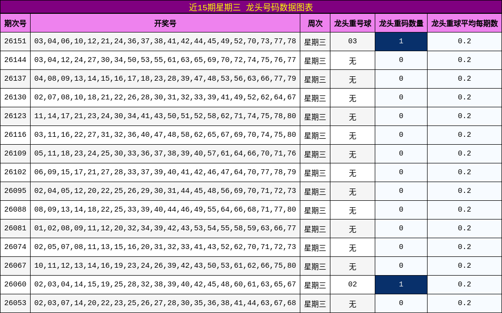 近15期星期三 龙头号码数据图表
