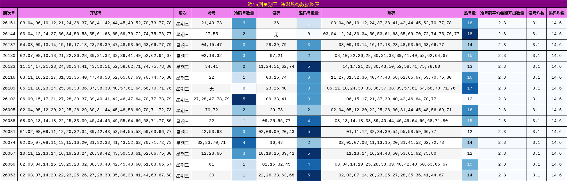 近15期星期三 冷温热码数据图表