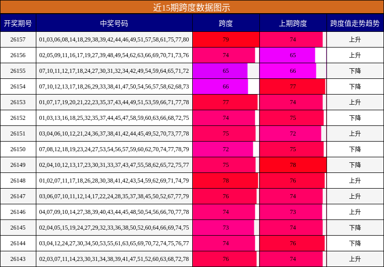 近15期跨度数据图示