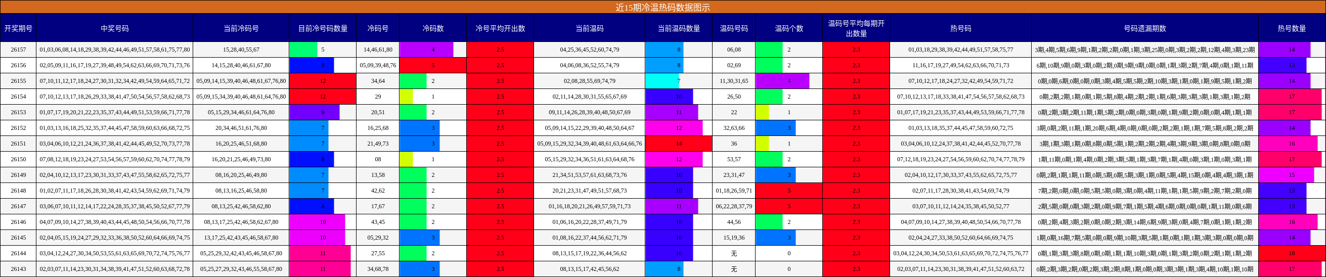 近15期冷温热码数据图示
