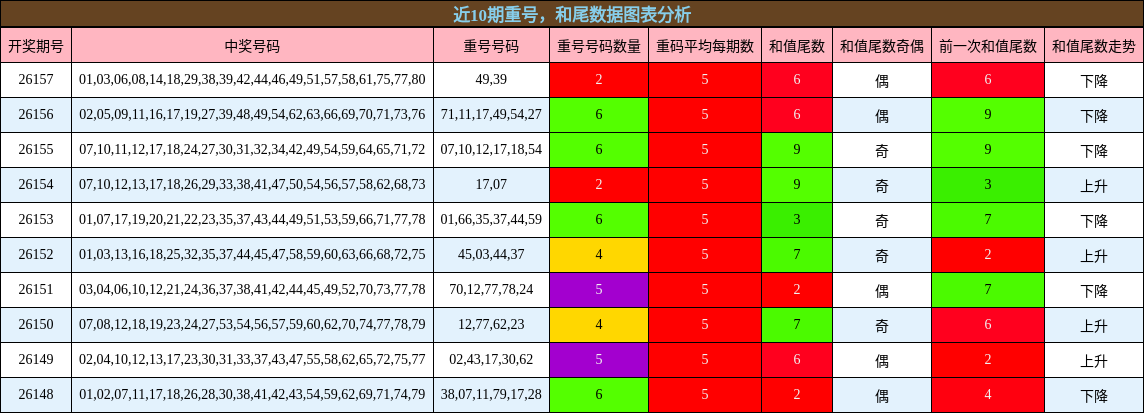 重号分析，和尾分析