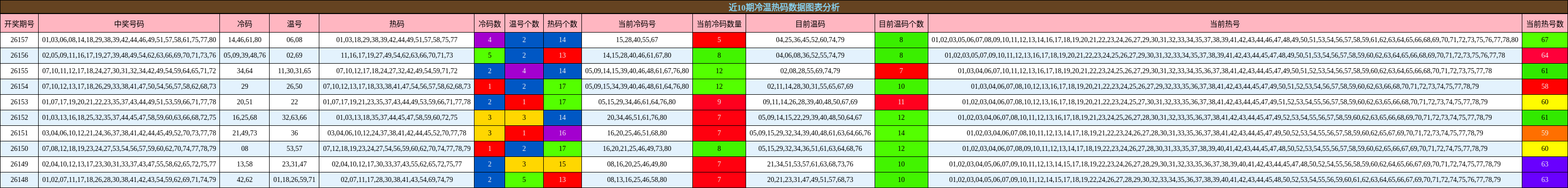 冷温热码分析