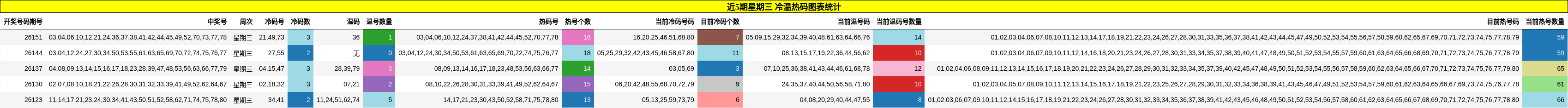近5期星期三 冷温热码图表统计