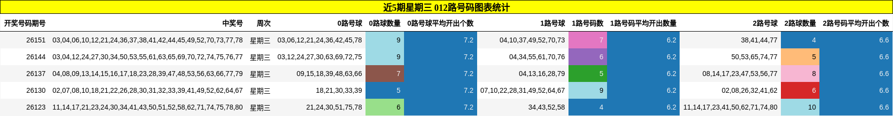 近5期星期三 012路号码图表统计