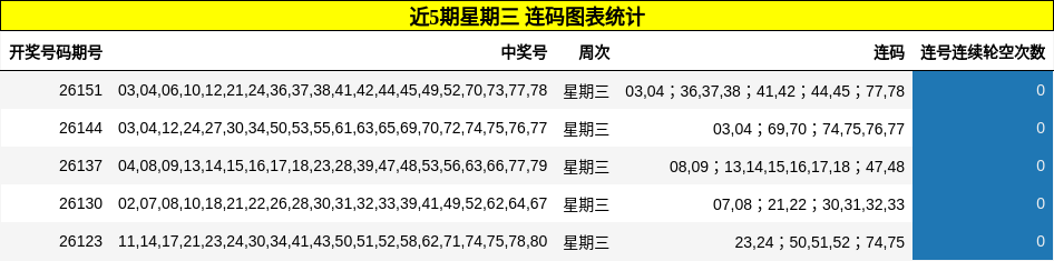 近5期星期三 连码图表统计