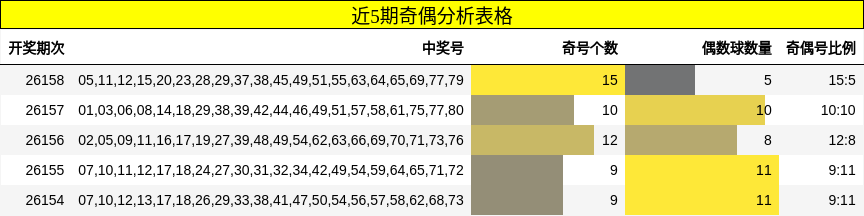 近5期奇偶分析表格