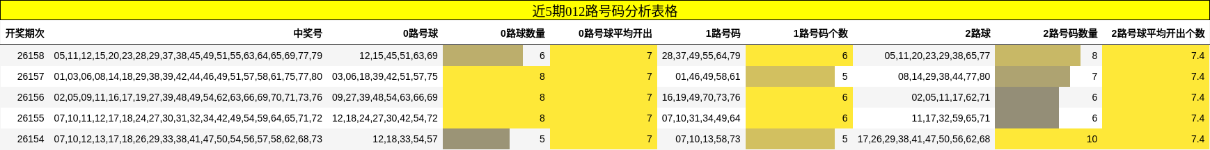 近5期012路号码分析表格