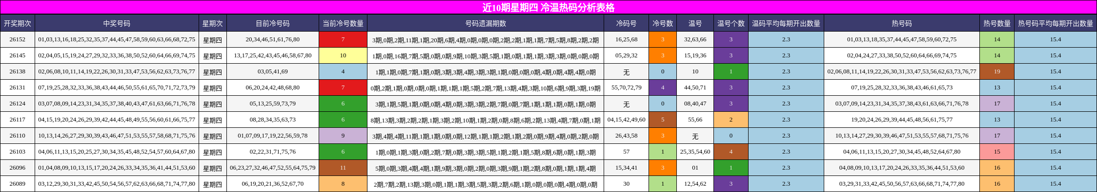 近10期星期四 冷温热码分析表格
