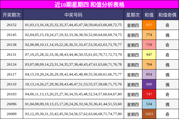 近10期星期四 和值分析表格