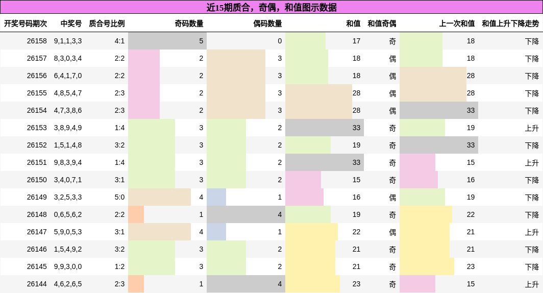 近15期质合，奇偶，和值图示数据