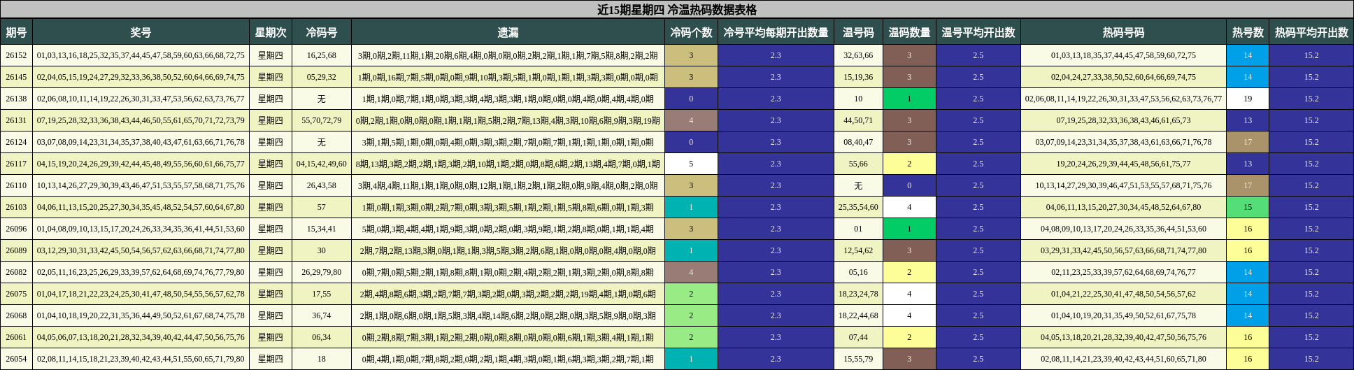 近15期星期四 冷温热码数据表格